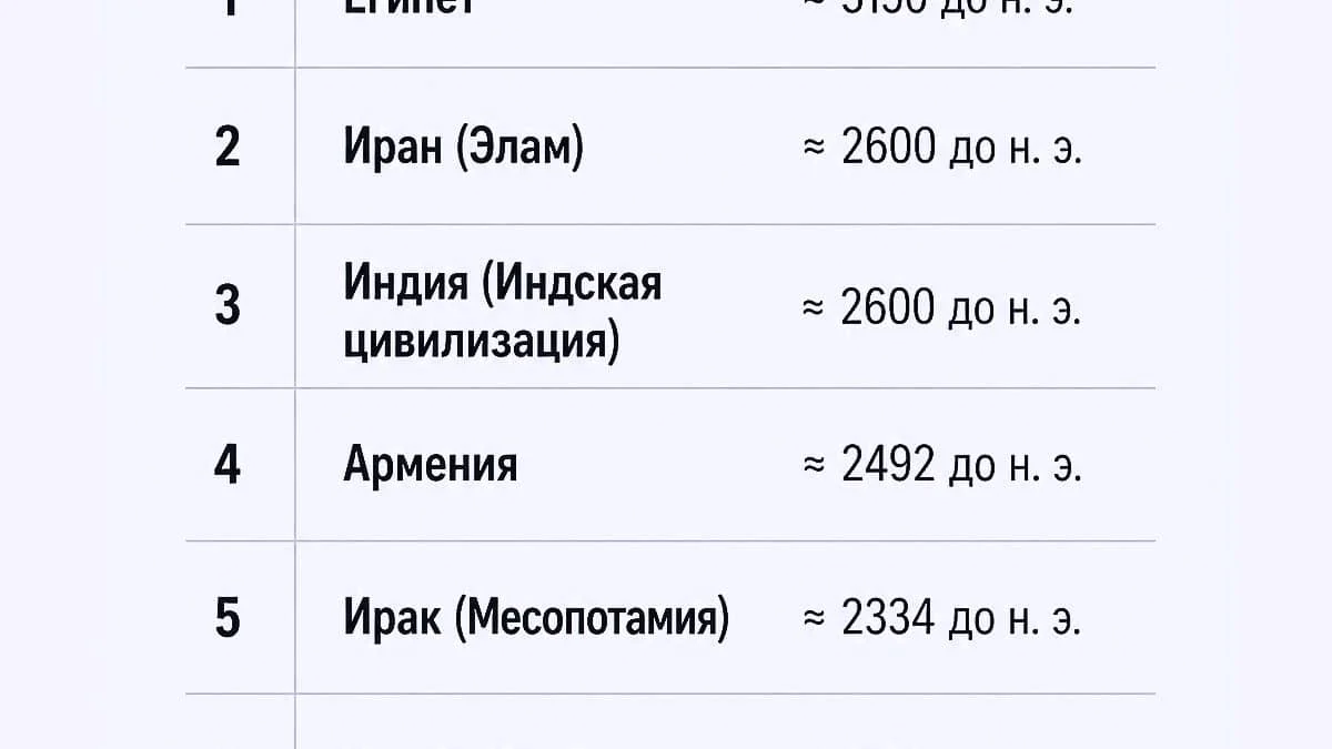 От Египта до Сан-Марино: какие страны считаются старейшими в мире